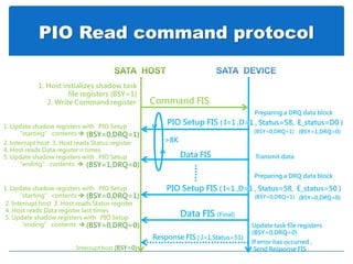 PIO Read command protocol
Command FIS
1. Host initializes shadow task
file registers (BSY=1)
PIO Setup FIS ( I=1 ,D=1 , Status=58, E_status=D0 )
2. Write Command register
Data FIS
(BSY=0,DRQ=1) (BSY=1,DRQ=0)
PIO Setup FIS ( I=1 ,D=1 , Status=58, E_status=50 )
(BSY=0,DRQ=1) (BSY=0,DRQ=0)
Update task file registers
(BSY=0,DRQ=0)
Data FIS (Final)
(BSY=0,DRQ=1)
(BSY=1,DRQ=0)
(BSY=0,DRQ=1)
(BSY=0,DRQ=0)
1. Update shadow registers with PIO Setup
“starting” contents 
2. Interrupt host 3. Host reads Status register
4. Host reads Data register n times
5. Update shadow registers with PIO Setup
“ending” contents 
>8K
1. Update shadow registers with PIO Setup
“starting” contents 
2. Interrupt host 3. Host reads Status register
4. Host reads Data register last times
5. Update shadow registers with PIO Setup
“ending” contents 
Preparing a DRQ data block
Transmit data
If error has occurred ,
Send Response FIS
Response FIS ( I=1,Status=51)
Interrupt host (BSY=0)
Preparing a DRQ data block
 