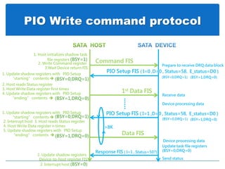 PIO Write command protocol
Response FIS ( I=1 , Status=50?)
Data FIS
1. Update shadow registers
Device-to-host register FIS
2. Interrupt host (BSY=0)
Command FIS
1. Host initializes shadow task
file registers (BSY=1)
PIO Setup FIS ( I=0 ,D=0 , Status=58, E_status=D0 )
2. Write Command register
3.Wait Device return FIS
(BSY=0,DRQ=1) (BSY=1,DRQ=0)
PIO Setup FIS ( I=1 ,D=0 , Status=58, E_status=D0 )
(BSY=0,DRQ=1) (BSY=1,DRQ=0)
Update task file registers
(BSY=0,DRQ=0)
(BSY=0,DRQ=1)
(BSY=1,DRQ=0)
(BSY=0,DRQ=1)
(BSY=1,DRQ=0)
1. Update shadow registers with PIO Setup
“starting” contents 
2. Host reads Status register
3. Host Write Data register first times
4. Update shadow registers with PIO Setup
“ending” contents 
>8K
1. Update shadow registers with PIO Setup
“starting” contents 
2. Interrupt host 3. Host reads Status register
4. Host Write Data register n times
5. Update shadow registers with PIO Setup
“ending” contents 
1st Data FIS
Prepare to receive DRQ data block
Receive data
Send status
Device processing data
Device processing data
 