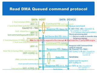 Read DMA Queued command protocol
Response FIS (Status=50)
Response FIS ( I=1 , Status=50?)
Interrupt host (BSY=0,DRQ=0)
1. Host initializes DMA controller
(BSY=1)
 ( BSY=01 ,REL= Count[2]=1,
I/O = Count[1] = 0 , Count[0]=1 ,
I=1 if release interrupt enabled )
2. Send READ DMA QUEUED Command
Count[7:3] = TAG
Response FIS ( Status=58, Count[7:3]=TAG )
(BSY=0,DRQ=1)
Update task file registers
(BSY=0,DRQ=0)
(BSY=1)
1. Interrupt host
2. Host deactivates 3rd DMA controller
3. Host issue SERVICE command
>8K
Read TAG & backup DMA controller context
Queue command
Command FIS (READ DMA QUEUED)
Set Device Bits FIS ( SERV=1 , I=1 )Device is ready to transfer data
& Service request
Command FIS (SERVICE)
Host release bus / command
(BSY=0,DRQ=1)
(BSY=0)
more commads
Data FIS Send data
DMA controller receives data
 ( REL= Count[2]=0,
I/O = Count[1] = 1 ,
Count[0]=0)
 ( REL= Count[2]=0,
I/O = Count[1] = 1 ,
Count[0]=1)
Response with command that
ready to execute
Device processing data
Wait for the CPU to respond to the interrupt  Deactivate the 3rd party DMA engine
Send status
last command queued in(BSY=1)
more queued commands not complete
 