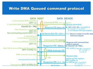 Write DMA Queued command protocol
Response FIS (Status=50)
Response FIS ( I=1 , Status=50?)
Interrupt host (BSY=0,DRQ=0)
1. Host initializes DMA controller
(BSY=1)
 ( BSY=01 ,REL= Count[2]=1,
I/O = Count[1] = 0 , Count[0]=1 ,
I=1 if release interrupt enabled )
2. Send READ DMA QUEUED Command
Count[7:3] = TAG
Response FIS ( Status=58, Count[7:3]=TAG )
(BSY=0,DRQ=1)
Update task file registers
(BSY=0,DRQ=0)
(BSY=1)
1. Interrupt host
2. Host deactivates DMA
controller
3. Host issue SERVICE command
>8K
Read TAG & restore DMA controller context
Queue command
Command FIS (WRITE DMA QUEUED)
Set Device Bits FIS ( SERV=1 , I=1 ) Device is ready to transfer data
& Service request
Command FIS (SERVICE)
Host release bus / command
(BSY=0,DRQ=1)
(BSY=0)
more commads
DMA Activate FIS
Receive data
DMA controller sends data
 ( REL= Count[2]=0,
I/O = Count[1] = 1 ,
Count[0]=0)
 ( REL= Count[2]=0,
I/O = Count[1] = 1 ,
Count[0]=1)
Response with command that
ready to execute
Send status
last command queued in(BSY=1)
more queued commands not complete
 