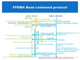 FPDMA Read command protocol
Response FIS (Status=50)
Interrupt host (BSY=0,DRQ=0)
(BSY=0)
 ( BSY=0 ,DRQ= 0 , I=0 )
Send READ FPDMA QUEUED Command
Count[7:3] = NCQ TAG (BSY=1)
Update task file registers
(BSY=0)
Select the DMA engine context by TAG
(DMA Buffer ID)
Host loads PRD pointer into DMA engine
DMA controller receives data
Command FIS (READ FPDMA QUEUED)
Host sets SActive Register
(BSY=0)
more commads
Data FIS
Send data
DMA Setup FIS
Set Device Bits FIS (BSY=0 , I=1 , SActive )
(DMA Buffer ID= TAG , D=1 , I=0,
Transfer count )
this command not complete
Transfer count not exhausted
bit n in SActive field set to one
where n = TAG for each command
TAG value that has completed
Queue command
& store NCQ TAG in SActive
Send status
Multiple commands can be indicated as complete at a time
more queued commands not complete
Update Host copy SActive Register
 