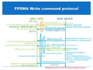 FPDMA Write command protocol
Response FIS (Status=50)
Interrupt host (BSY=0,DRQ=0)
(BSY=0)
 ( BSY=0 ,DRQ= 0 , I=0 )
Send WRITE FPDMA QUEUED Command
Count[7:3] = NCQ TAG (BSY=1)
Update task file registers
(BSY=0)
Select the DMA engine context by TAG
(DMA Buffer ID)
Host loads PRD pointer into DMA engine
DMA controller sends data
Command FIS (WRITE FPDMA QUEUED)
(BSY=0)
more commads
DMA Activate FIS
Receive data
DMA Setup FIS
Set Device Bits FIS (BSY=0 , I=1 ,SActive)
(DMA Buffer ID= TAG , D=0 , I=0,
Auto-Activate=1 ,Transfer count )
this command not complete
Transfer count not exhausted
bit n in SActive field set to one
where n = TAG for each command
TAG value that has completed
Queue command
& store NCQ TAG in SActive
Data FIS
if Auto-Activate==0
Send status
more queued commands not complete
Multiple commands can be indicated as complete at a time
Host sets SActive Register
Update Host copy SActive Register
 