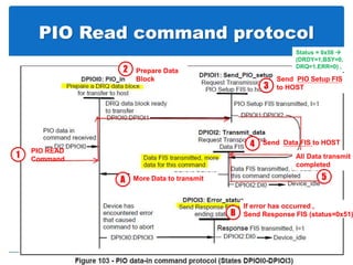 PIO Read command protocol
PIO READ
Command
1
Prepare Data
Block
2
Send PIO Setup FIS
to HOST3
Status = 0x58 
(DRDY=1,BSY=0,
DRQ=1.ERR=0) ,
More Data to transmitA
All Data transmit
completed
5
If error has occurred ,
Send Response FIS (status=0x51)B
4 Send Data FIS to HOST
 