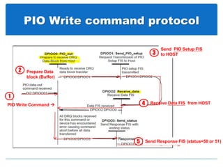 PIO Write command protocol
PIO Write Command 
1
Prepare Data
block (Buffer)
2
Send PIO Setup FIS
to HOST3
4 Receive Data FIS from HOST
Send Response FIS (status=50 or 51)5
 