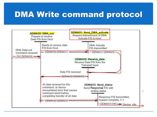 DMA Write command protocol
 