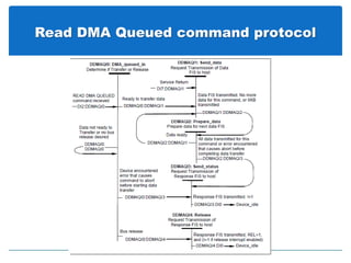Read DMA Queued command protocol
 