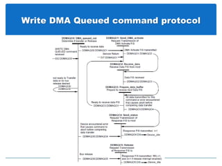 Write DMA Queued command protocol
 