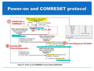 Power-on and COMRESET protocol
POWER-ON 
COMRESET 
1
Initialize HW
Execute diagnostics
3
 Send Response FIS (D2H)4
 ISR . IS_PHY_RDY2
 