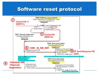 Software reset protocol
ISR . IS_SW_RST3
Control FIS 
(SRST=1)
1
Control FIS
(SRST=0)
2
Initialize HW
Execute
diagnostics
4
 Send Response FIS
(D2H)
5
 