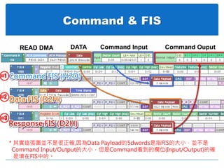 Command & FIS
#2
#1
#3
READ DMA Command Input Command OuputDATA
＊其實這張圖並不是很正確,因為Data Payload的5dwords是指FIS的大小，並不是
Command Input/Output的大小，但是Command看到的欄位(Input/Output)的確
是填在FIS中的。
 