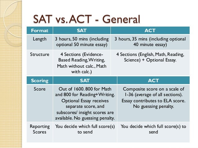 Score range for act writing