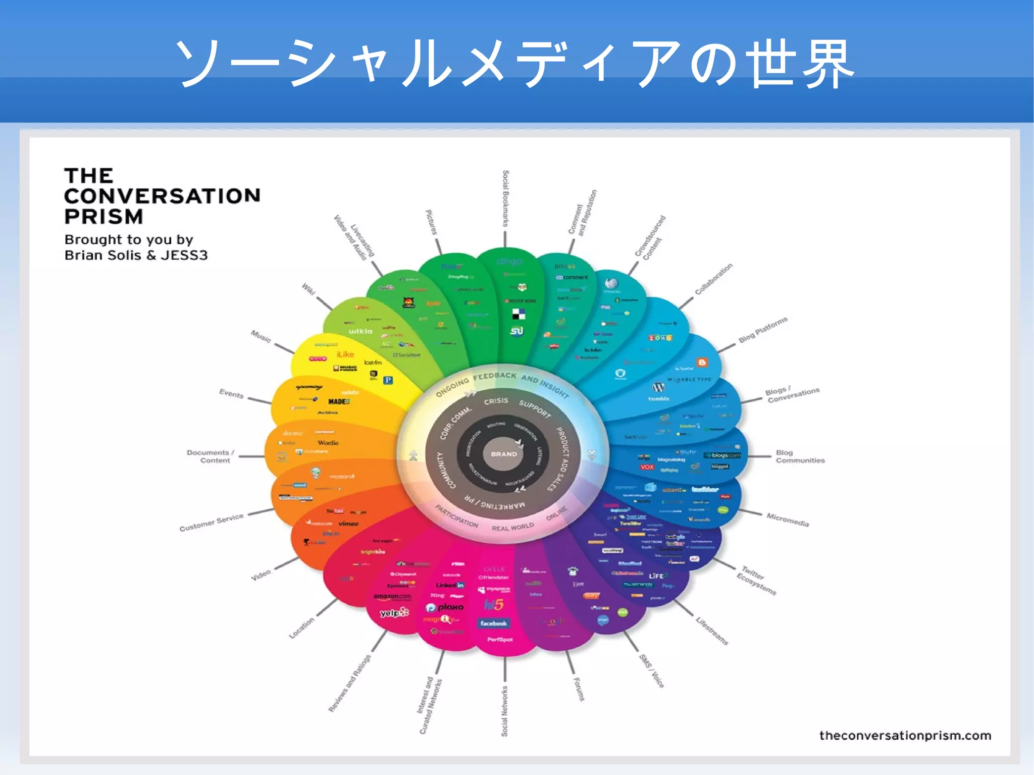 ソーシャルメディアの世界
 