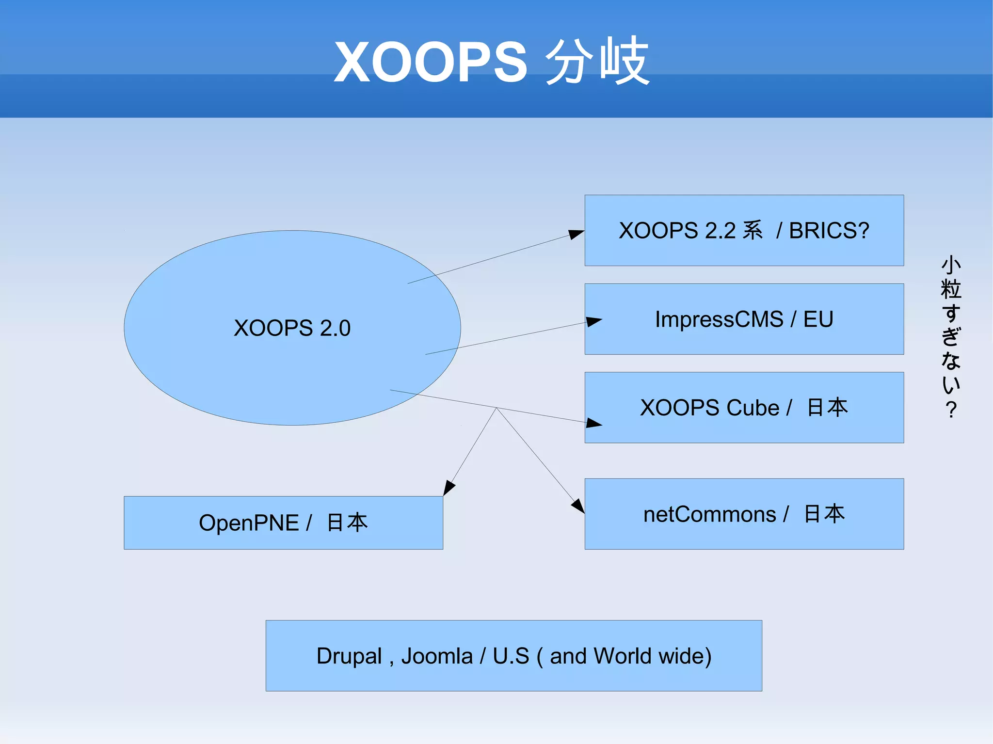 XOOPS 分岐
XOOPS 2.0
XOOPS 2.2 系 / BRICS?
ImpressCMS / EU
XOOPS Cube / 日本
netCommons / 日本
Drupal , Joomla / U.S ( and World wide)
OpenPNE / 日本
小
粒
す
ぎ
な
い
？
 