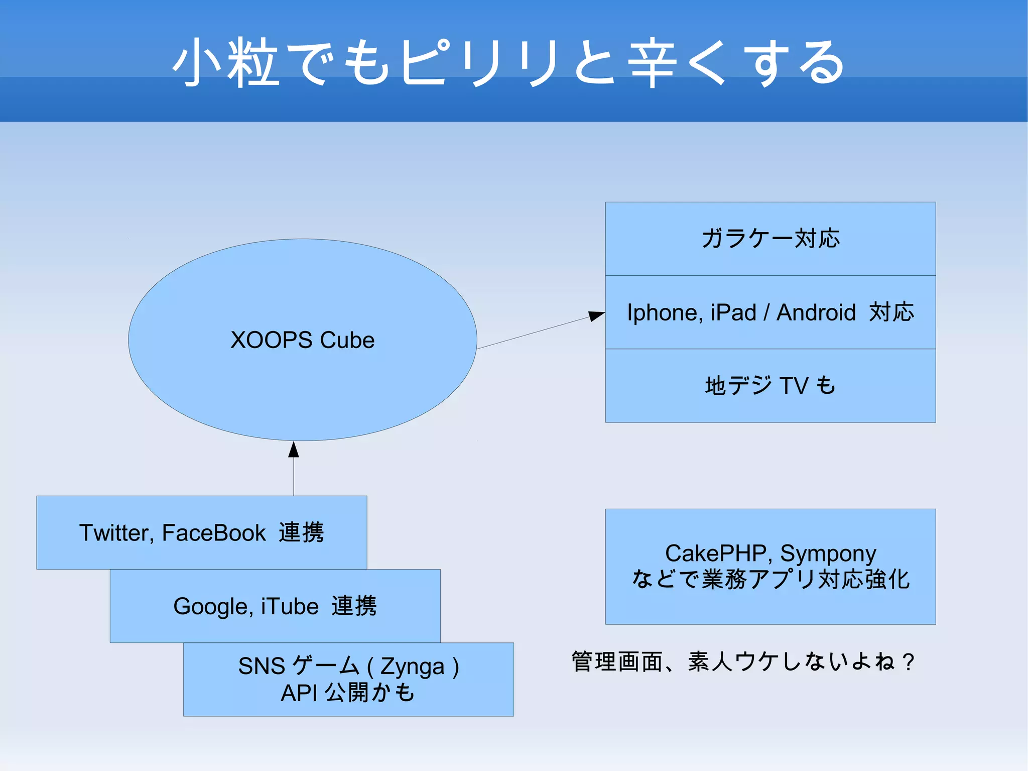 小粒でもピリリと辛くする
XOOPS Cube
ガラケー対応
Iphone, iPad / Android 対応
地デジ TV も
Twitter, FaceBook 連携
Google, iTube 連携
SNS ゲーム ( Zynga )
API 公開かも
CakePHP, Sympony
などで業務アプリ対応強化
管理画面、素人ウケしないよね？
 