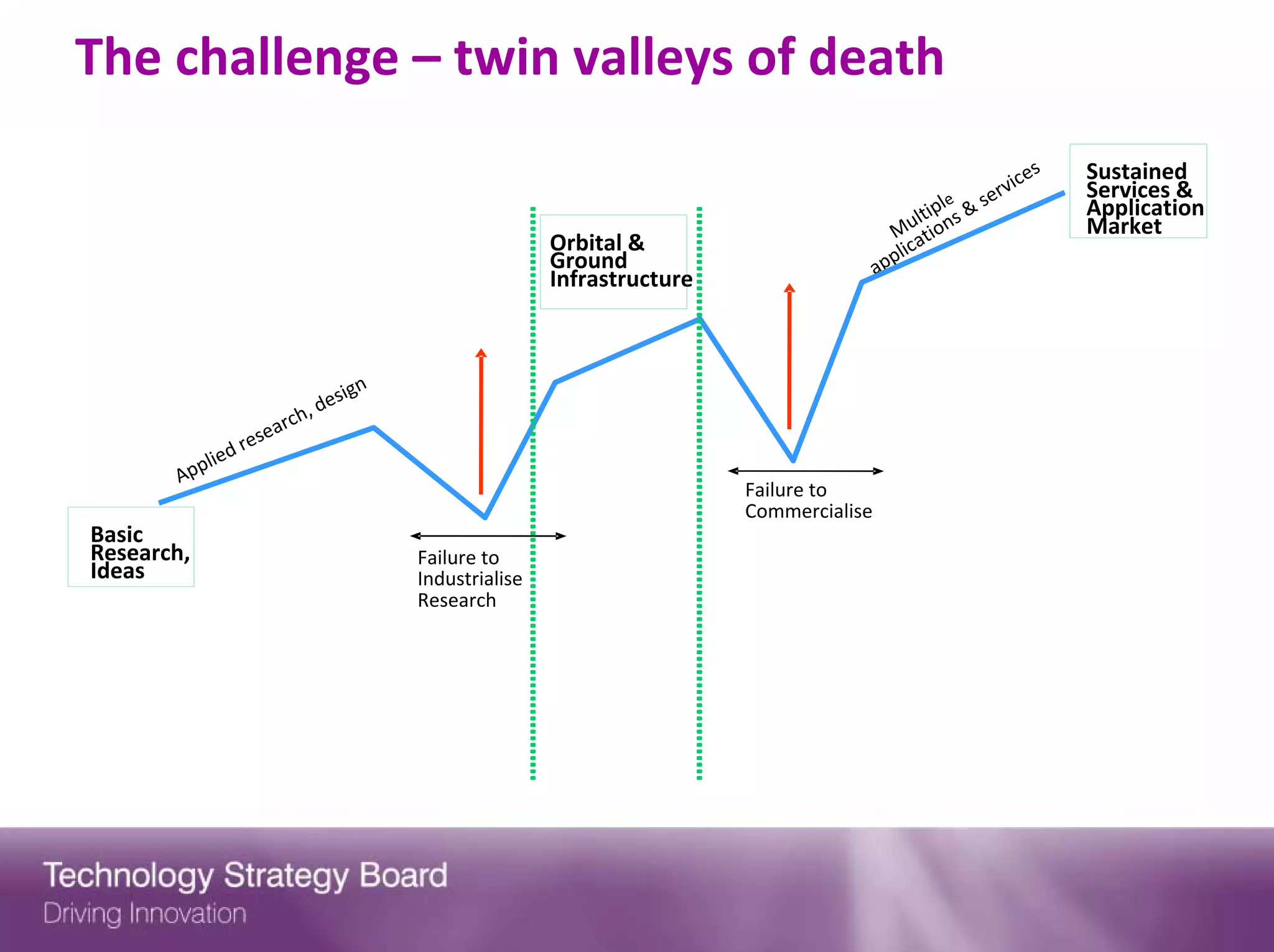 The challenge – twin valleys of death
                                                                                                                     ces   Sustained
                                                                                                              se rvi       Services &
                                                                                                   ple
                                                                                                   i     &                 Application
                                                                                                ult ions 
                                                                                             M at                          Market
                                                         Orbital &                              c
                                                         Ground                             pli
                                                                                          ap
                                                         Infrastructure



                              es   ign
                        ch, d
                    e ar
                 res
            ie d
       Appl
                                                                          Failure to 
                                                                          Commercialise
Basic 
Research,                                Failure to 
Ideas                                    Industrialise
                                         Research
 