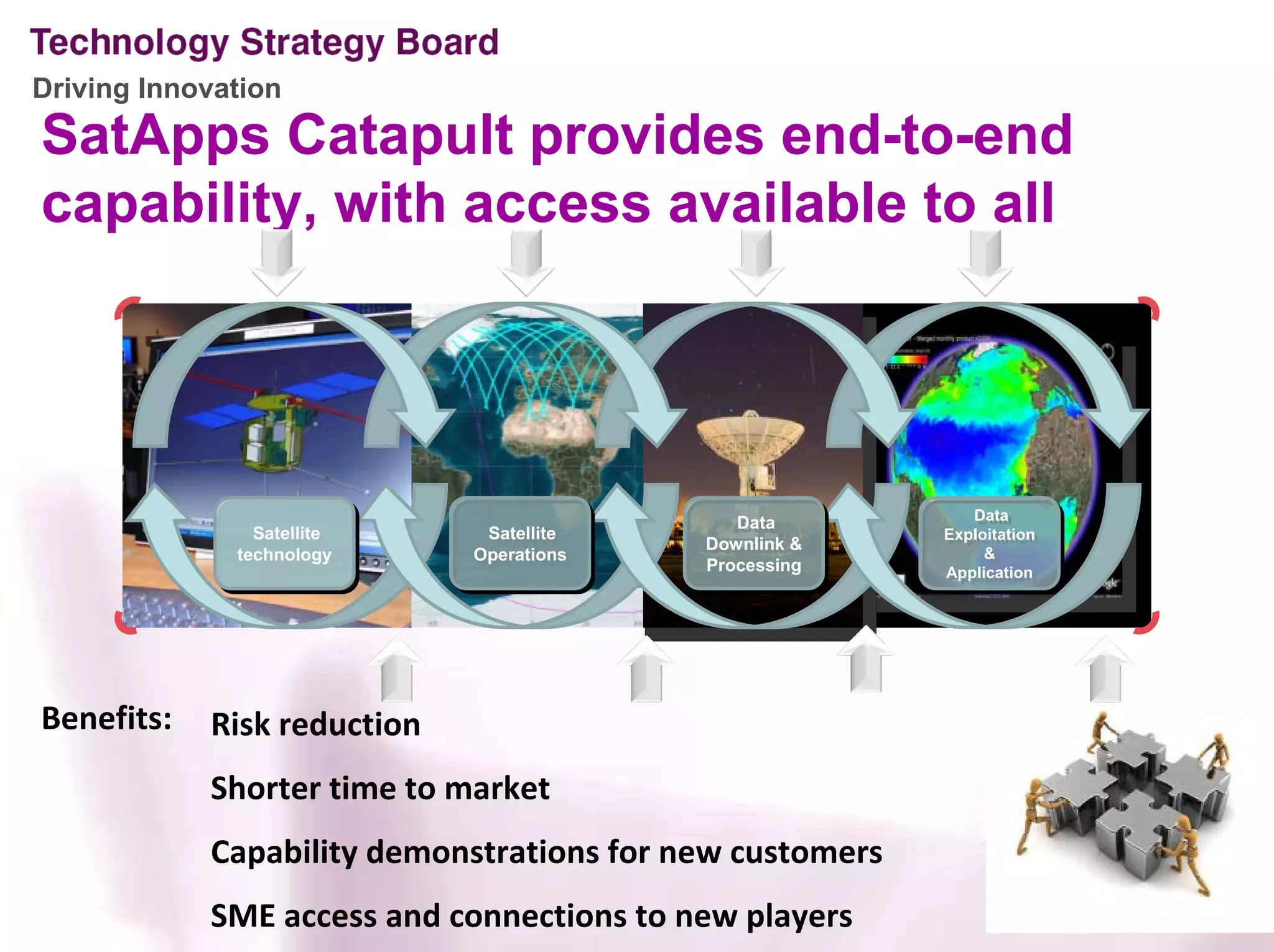 Driving Innovation
SatApps Catapult provides end-to-end
capability, with access available to all




                                                 Data         Data
                                                               Data
                 Satellite      Satellite         Data    Exploitation
                  Satellite      Satellite   Downlink &   Exploitation
              technology      Operations     Downlink &         &
               technology     Operations                        &
                                             Processing
                                             Processing   Application
                                                           Application




Benefits:   Risk reduction
            Shorter time to market
            Capability demonstrations for new customers
            SME access and connections to new players
 