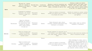 Martes
Dados
Reconocer los números
del1 al 6 mediante la
utilización de los dados y
el juego
Desarrollo físico
y salud
Coordinación,
fuerza y equilibrio
Mantiene el control de movimientos que
implican fuerza, velocidad y flexibilidad en
juegos y actividades de ejercicio físico
Participa en juegos que implican
habilidades básicas, como gatear, reptar,
caminar, correr, saltar, lanzar, atrapar,
golpear, trepar, patear en espacios amplios,
al aire libre o en espacios cerrados.
Pesca
Comprender los problemas
planteados y los resuelve
mediante el juego de la
pesca
Pensamiento
matemático
Número
Utiliza los números en situaciones
variadas que implican poner en práctica
los principios del conteo
Identifica los números en revistas, cuentos,
recetas, anuncios publicitarios y entiende
qué significan.
Miércoles
Recolectando
Agrupa los diferentes
materiales de acuerdo a
sus características (color,
tamaño) para después
contar cuántas tenemos
de cada una
Pensamiento
matemático
Número
Reúne información sobre criterios
acordados, representa gráficamente dicha
información y la interpreta
Agrupa objetos según sus atributos
cualitativos y cuantitativos
A vender
Utilizar las monedas para
comprar los diferentes
productos previos de la
actividad anterior
Pensamiento
matemático
Número
Resuelve problemas en situaciones que le
son familiares y que implican agregar,
reunir, quitar, igualar, comparar y repartir
objeto
Reconoce el valor real de las monedas; las
utiliza en situaciones de juego.
Brochetas
Seguir la secuencia para
elaborar la brocheta
utilizando la estrategia del
conteo
Pensamiento
matemático
Número
Utiliza los números en situaciones
variadas que implican poner en práctica
los principios del conteo
Utiliza estrategias de conteo, como la
organización en fila, el señalamiento de
cada elemento, desplazamiento de los ya
contados, añadir objetos o repartir uno a
uno los elementos por contar, y sobre
conteo (a partir de un número dado en
una colección, continúa contando: 4, 5, 6).
 