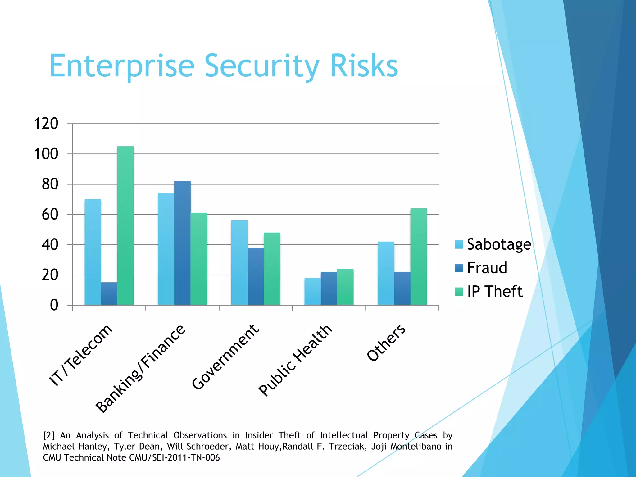 Enterprise Security Risks
0
20
40
60
80
100
120
Sabotage
Fraud
IP Theft
[2] An Analysis of Technical Observations in Insider Theft of Intellectual Property Cases by
Michael Hanley, Tyler Dean, Will Schroeder, Matt Houy,Randall F. Trzeciak, Joji Montelibano in
CMU Technical Note CMU/SEI-2011-TN-006
 