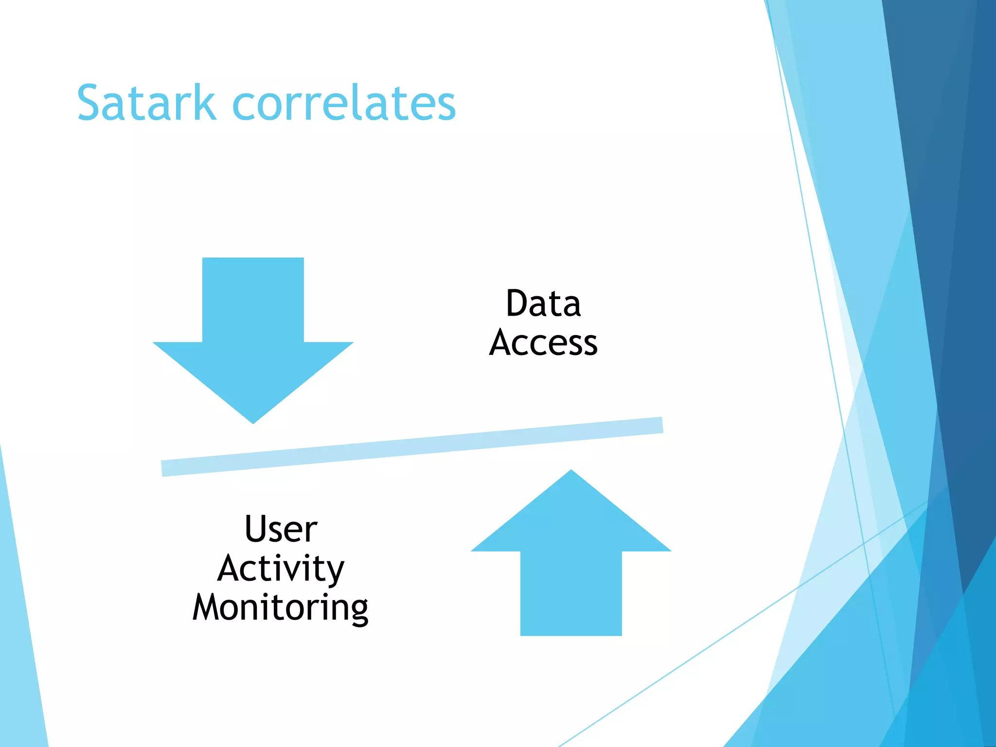 Satark correlates
Data
Access
User
Activity
Monitoring