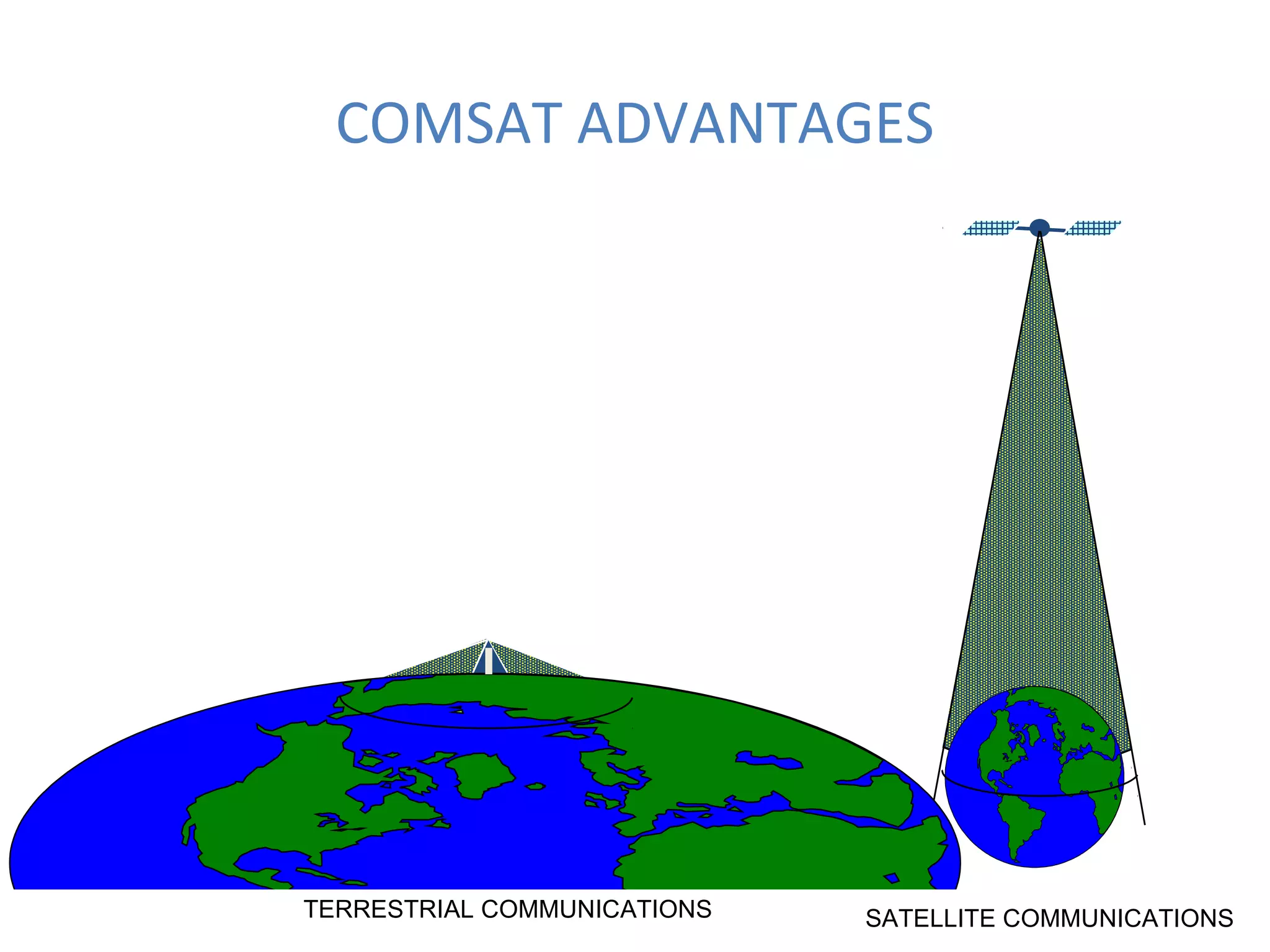 COMSAT ADVANTAGES
TERRESTRIAL COMMUNICATIONS SATELLITE COMMUNICATIONS
 