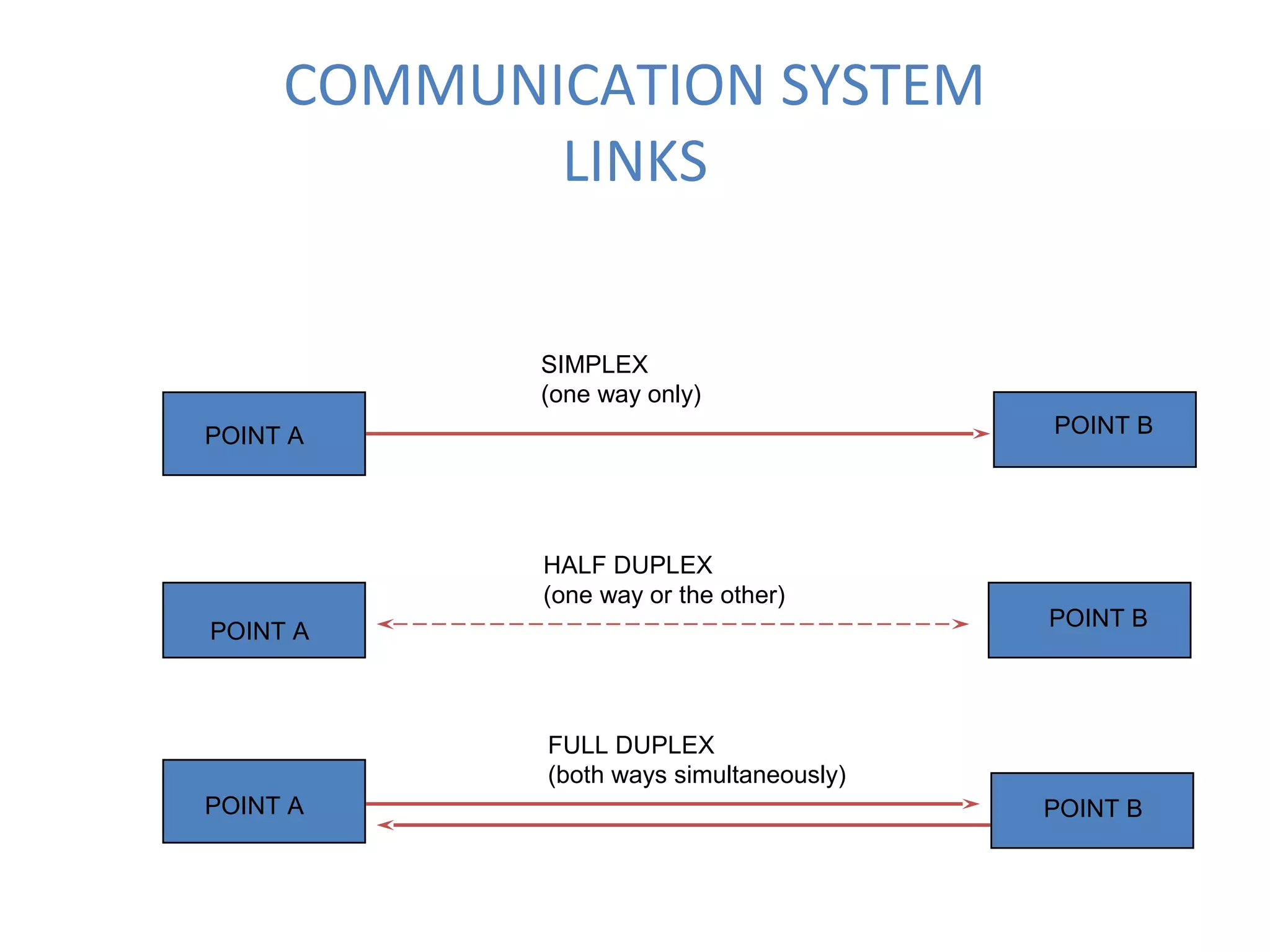 COMMUNICATION SYSTEM
LINKS
POINT A
POINT A
POINT A
POINT B
POINT B
POINT B
SIMPLEX
(one way only)
HALF DUPLEX
(one way or the other)
FULL DUPLEX
(both ways simultaneously)
 