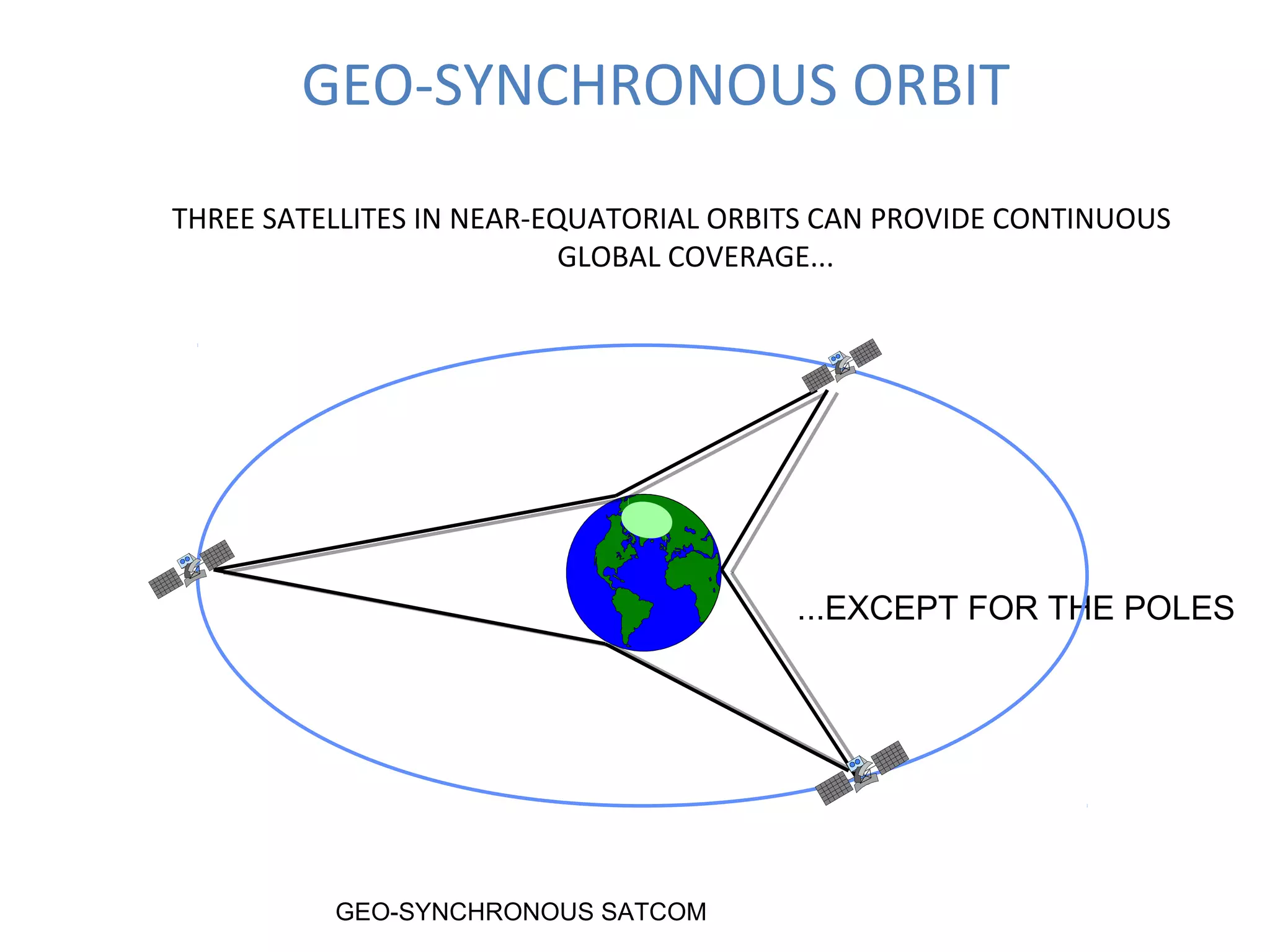 GEO-SYNCHRONOUS ORBIT
THREE SATELLITES IN NEAR-EQUATORIAL ORBITS CAN PROVIDE CONTINUOUS
GLOBAL COVERAGE...
...EXCEPT FOR THE POLES
GEO-SYNCHRONOUS SATCOM
 