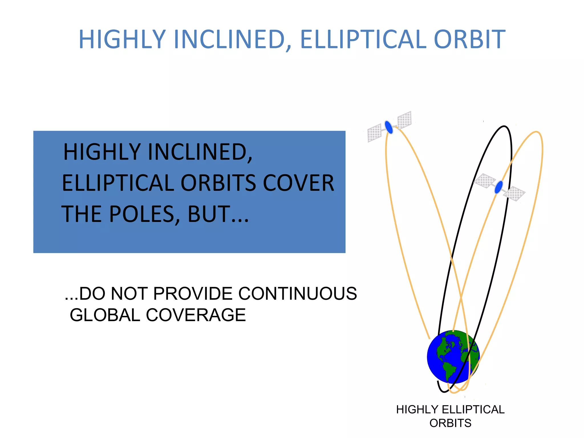 HIGHLY INCLINED, ELLIPTICAL ORBIT
HIGHLY INCLINED,
ELLIPTICAL ORBITS COVER
THE POLES, BUT...
...DO NOT PROVIDE CONTINUOUS
GLOBAL COVERAGE
HIGHLY ELLIPTICAL
ORBITS
 