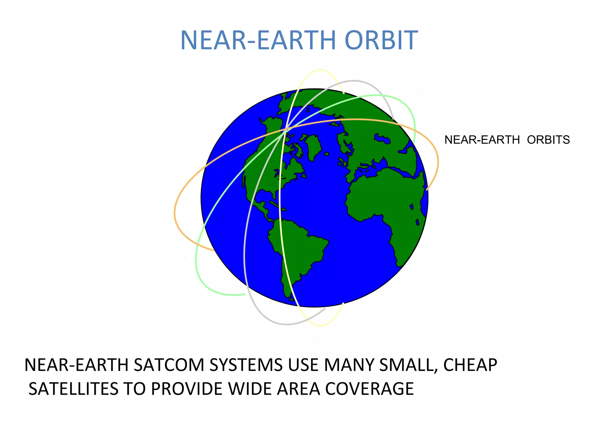 NEAR-EARTH ORBIT
NEAR-EARTH SATCOM SYSTEMS USE MANY SMALL, CHEAP
SATELLITES TO PROVIDE WIDE AREA COVERAGE
NEAR-EARTH ORBITS
 