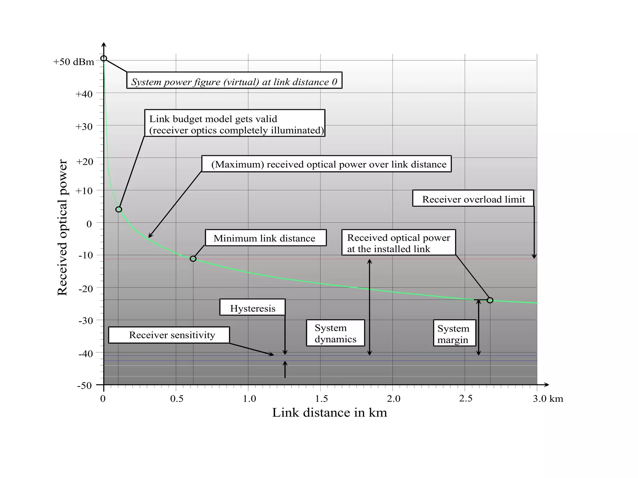 0 0.5 1.0 1.5 2.0 2.5
+10
-10
-30
-50
Link distance in km
3.0 km
+30
+50 dBm
+40
+20
0
-20
-40
System power figure (virtual) at link distance 0
(Maximum) received optical power over link distance
Minimum link distance
Hysteresis
Received optical power
at the installed link
System
margin
System
dynamics
Receivedopticalpower
Receiver overload limit
Receiver sensitivity
Link budget model gets valid
(receiver optics completely illuminated)
 