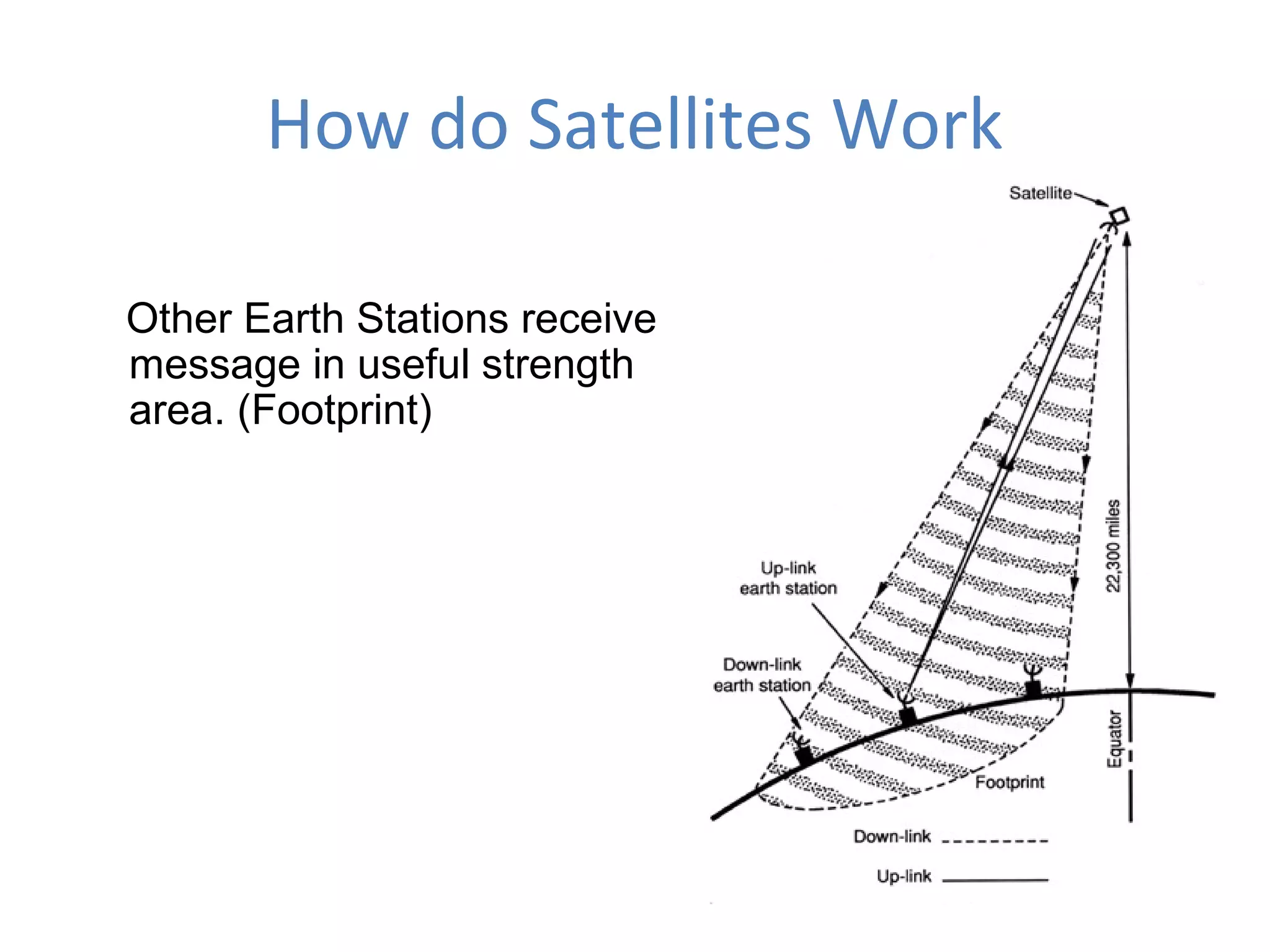 How do Satellites Work
Other Earth Stations receive
message in useful strength
area. (Footprint)
 