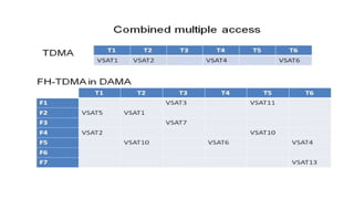 Multiple access techniques allow multiple users to share a communication channel or resource by using different dimensions like frequency, time, or code. Common examples include FDMA, TDMA, and CDMA