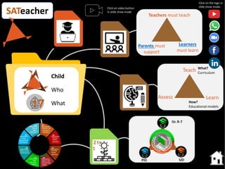 SATeacher
Learn
Teach
Assess
How?
Educational models
What?
Curriculum
Learners
must learn
Teachers must teach
Parents must
support
21s
t
Child
Who
What17
Click on the logo in
slide show mode.Click on video button
in slide show mode
 