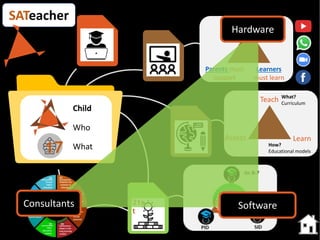 SATeacher
Learn
Teach
Assess
How?
Educational models
What?
Curriculum
Learners
must learn
Teachers must teach
Parents must
support
21s
t
Child
Who
What17
Hardware
SoftwareConsultants
 