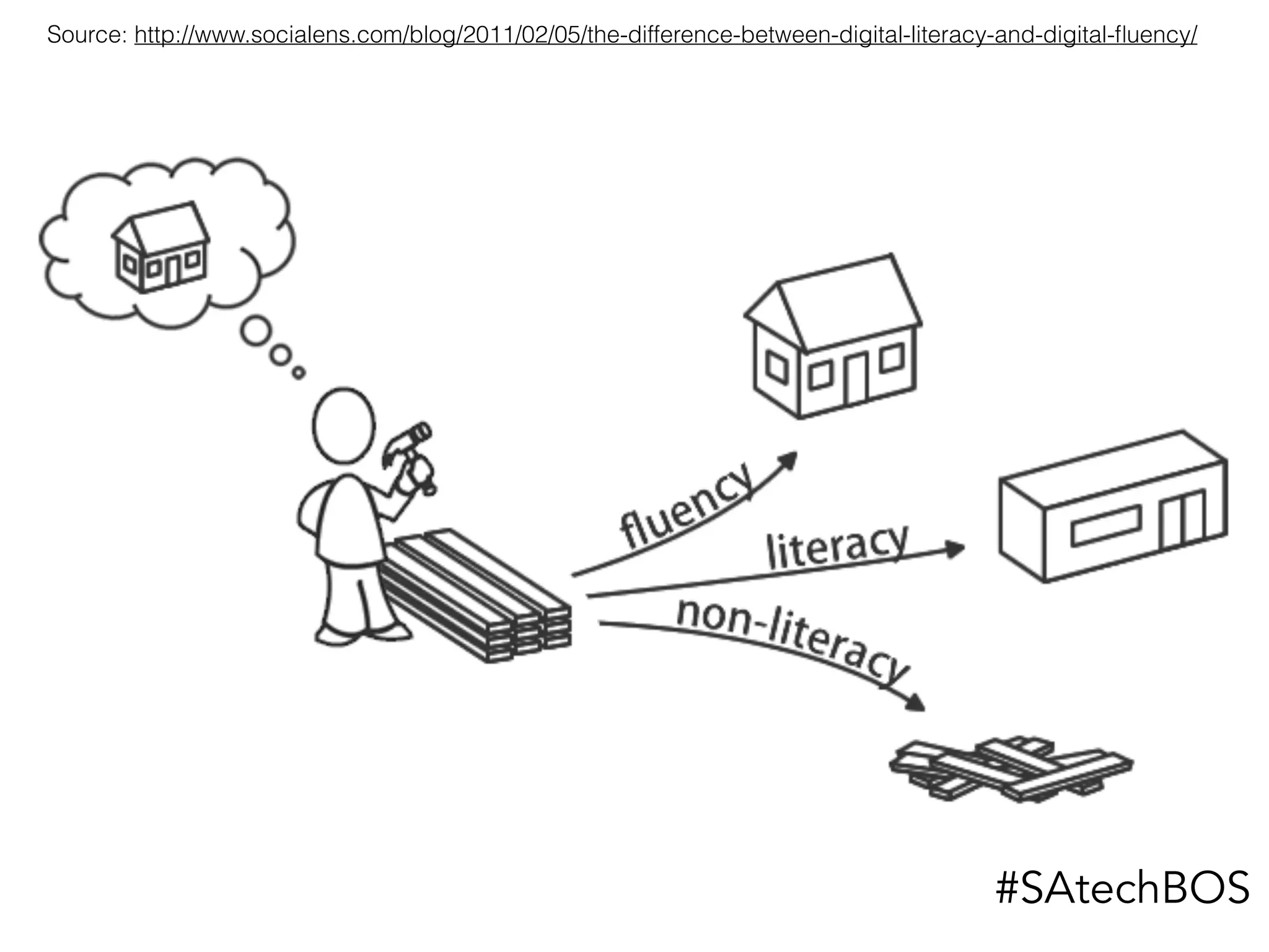 Source: http://www.socialens.com/blog/2011/02/05/the-difference-between-digital-literacy-and-digital-ﬂuency/
#SAtechBOS
 