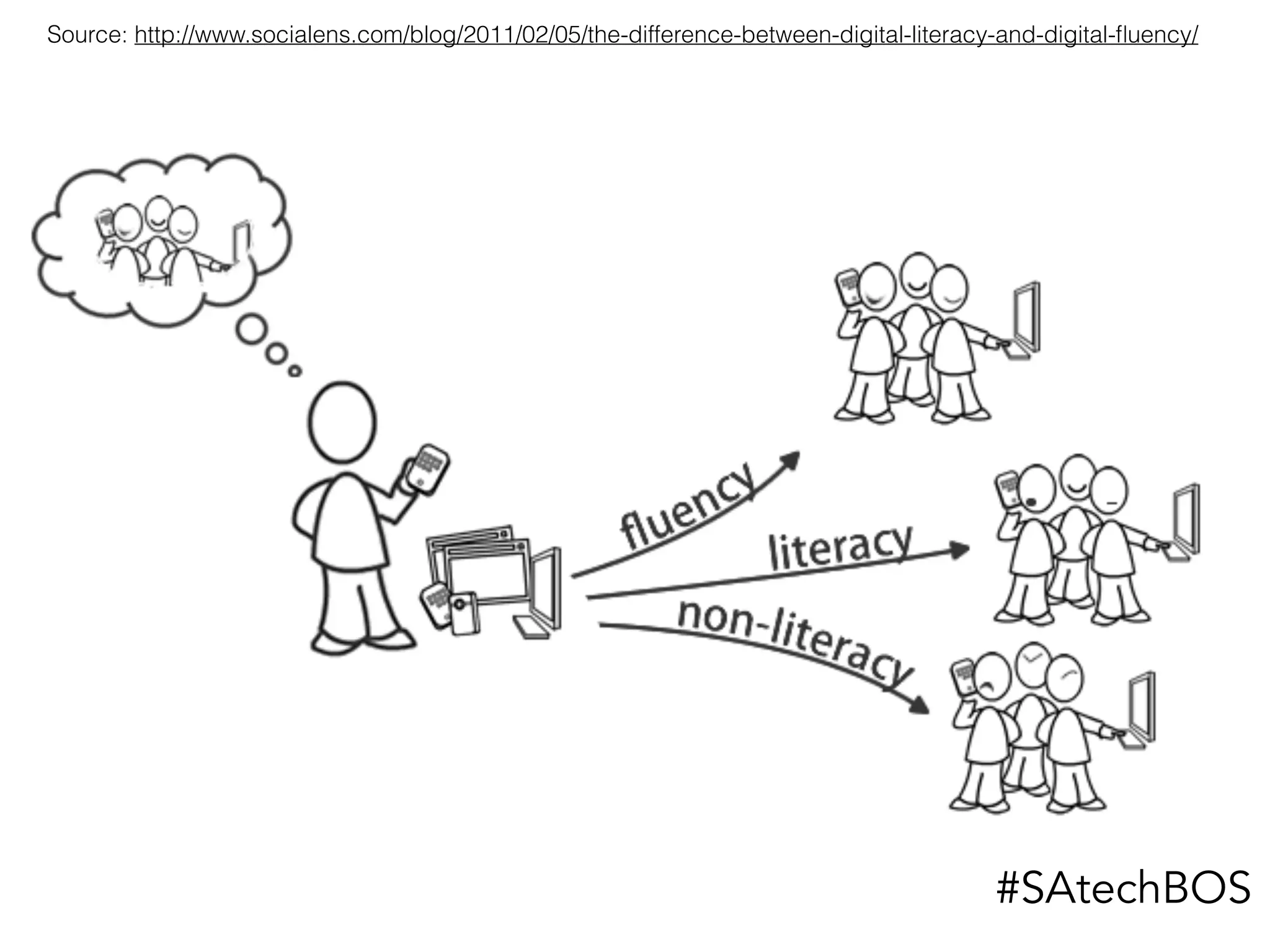 Source: http://www.socialens.com/blog/2011/02/05/the-difference-between-digital-literacy-and-digital-ﬂuency/
#SAtechBOS
 