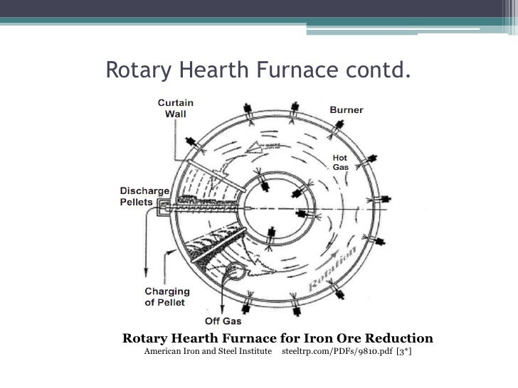 Production of Direct Reduced Iron in Rotary Hearth Furnace