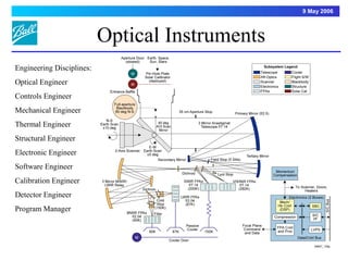9 May 2006



                           Optical Instruments
Engineering Disciplines:
Optical Engineer
Controls Engineer
Mechanical Engineer
Thermal Engineer
Structural Engineer
Electronic Engineer
Software Engineer
Calibration Engineer
Detector Engineer
Program Manager



                                                     4
 