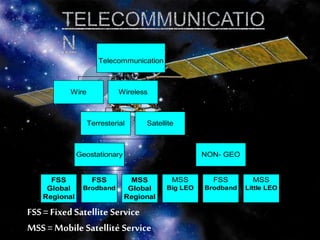 FSS = Fixed Satellite Service
MSS = Mobile Satellite Service
Wire
Terresterial
FSS
Global
Regional
FSS
Brodband
MSS
Global
Regional
Geostationary
MSS
Big LEO
FSS
Brodband
MSS
Little LEO
NON- GEO
Satellite
Wireless
Telecommunication
 