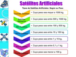 Tipos de Satélites Artificiales: Según su Peso
Grandes Satélites
• Cuyo peso sea mayor a 1000 kg.
Satélites
Medianos
• Cuyo peso sea entre 500 y 1000 kg.
Mini Satélites
• Cuyo peso sea entre 100 y 500 kg.
Micro Satélites
• Cuyo peso sea entre 10 y 100 kg.
Nano Satélites
• Cuyo peso sea entre 1 y 10 kg.
Pico Satélites
• Cuyo peso sea entre 0,1 y 1 kg.
Femto Satélites
• Cuyo peso sea menor a 100 g.
 