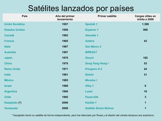 * Kazajistán lanzó su satélite de forma independiente, pero fue fabricado por Rusia y el diseño del cohete tampoco era autóctono. Satélites lanzados por países 1 Satélite Simón Bolívar 2008 Venezuela 1 KazSat  1 2006 Kazajistán  (*) 3 Fasat -Alfa 1995 Chile 10 Lusat 1990 Argentina 6 Ofeq  1 1988 Israel Morelos I 1985 México 31 Rohini 1981 India 24 Prospero X-3 1971 Reino Unido 53 Dong  Fang Hong I 1970 China 102 Osumi 1970 Japón WRESAT 1967 Australia San Marco 2 1967 Italia 43 Astérix 1965 Francia Alouette  1 1962 Canadá 999 Explorer 1 1958 Estados Unidos 1.390 Sputnik  1 1957 Unión Soviética Cargas útiles en órbita a 2006 Primer satélite Año del primer lanzamiento País 