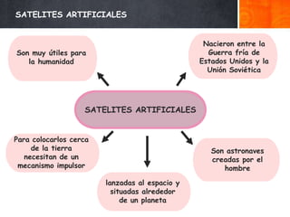 SATELITES ARTIFICIALES
lanzadas al espacio y
situadas alrededor
de un planeta
SATELITES ARTIFICIALES
Nacieron entre la
Guerra fría de
Estados Unidos y la
Unión Soviética
Son muy útiles para
la humanidad
Son astronaves
creadas por el
hombre
Para colocarlos cerca
de la tierra
necesitan de un
mecanismo impulsor
 