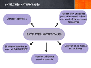 SATELITES ARTIFICIALES
SATÉLITES ARTIFICIALES
Pueden ser utilizados
para telecomunicaciones
o el control de recursos
terrestres
Orbitan en la tierra
en 24 horas
Pueden utilizarse
constantemente
El primer satélite se
lanzo el 04/10/1957
Llamado Sputnik I
 