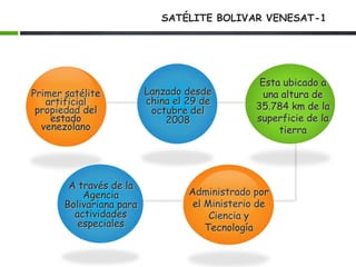 SATÉLITE BOLIVAR VENESAT-1
Primer satélite
artificial
propiedad del
estado
venezolano
Lanzado desde
china el 29 de
octubre del
2008
Esta ubicado a
una altura de
35.784 km de la
superficie de la
tierra
Administrado por
el Ministerio de
Ciencia y
Tecnología
A través de la
Agencia
Bolivariana para
actividades
especiales
 
