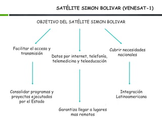 SATÉLITE SIMON BOLIVAR (VENESAT-1)
OBJETIVO DEL SATÉLITE SIMON BOLIVAR
Facilitar el acceso y
transmisión
Datos por internet, telefonía,
telemedicina y teleeducación
Cubrir necesidades
nacionales
Consolidar programas y
proyectos ejecutados
por el Estado
Garantiza llegar a lugares
mas remotos
Integración
Latinoamericana
 