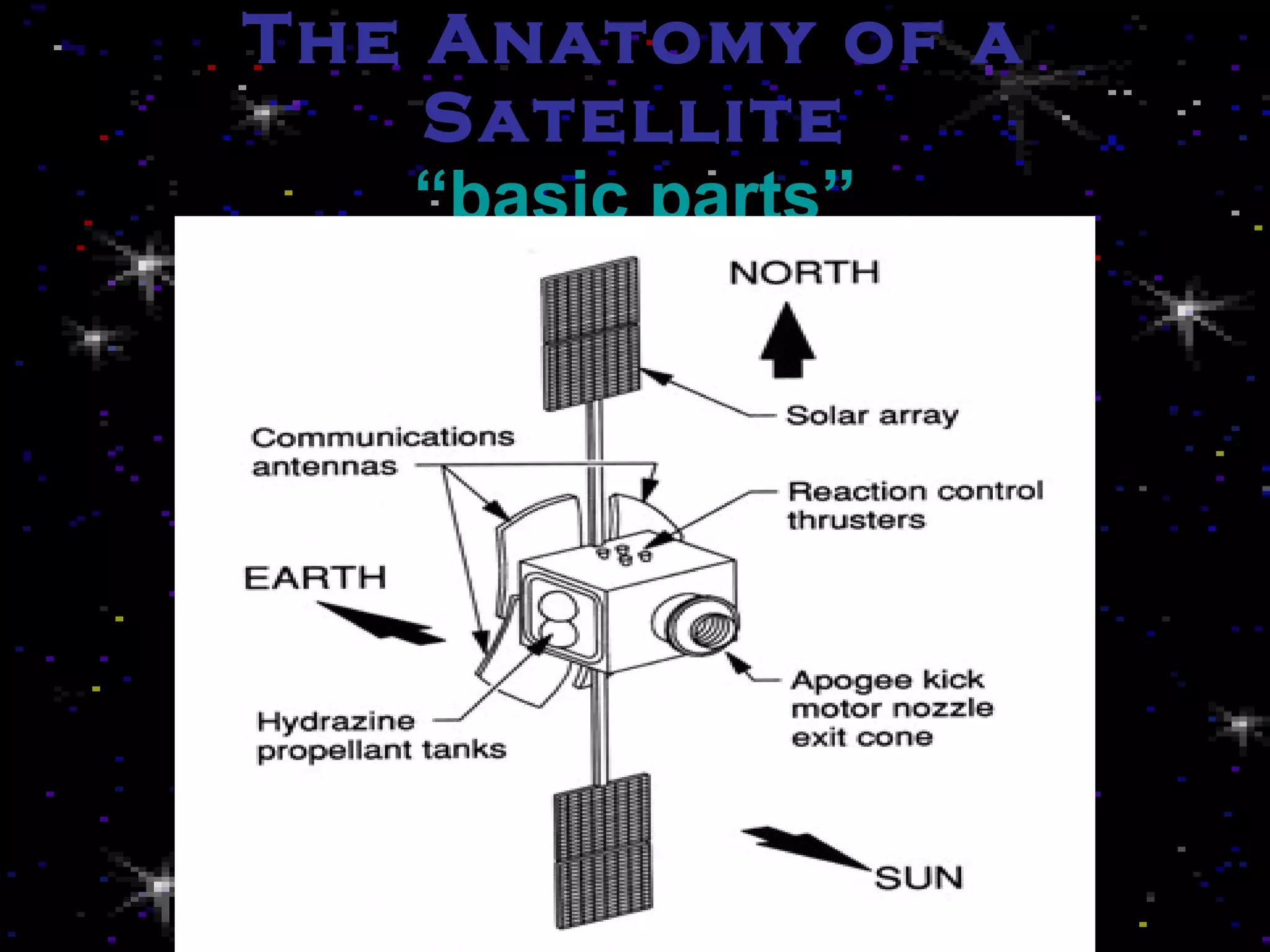 The Anatomy of a Satellite “basic parts” 
