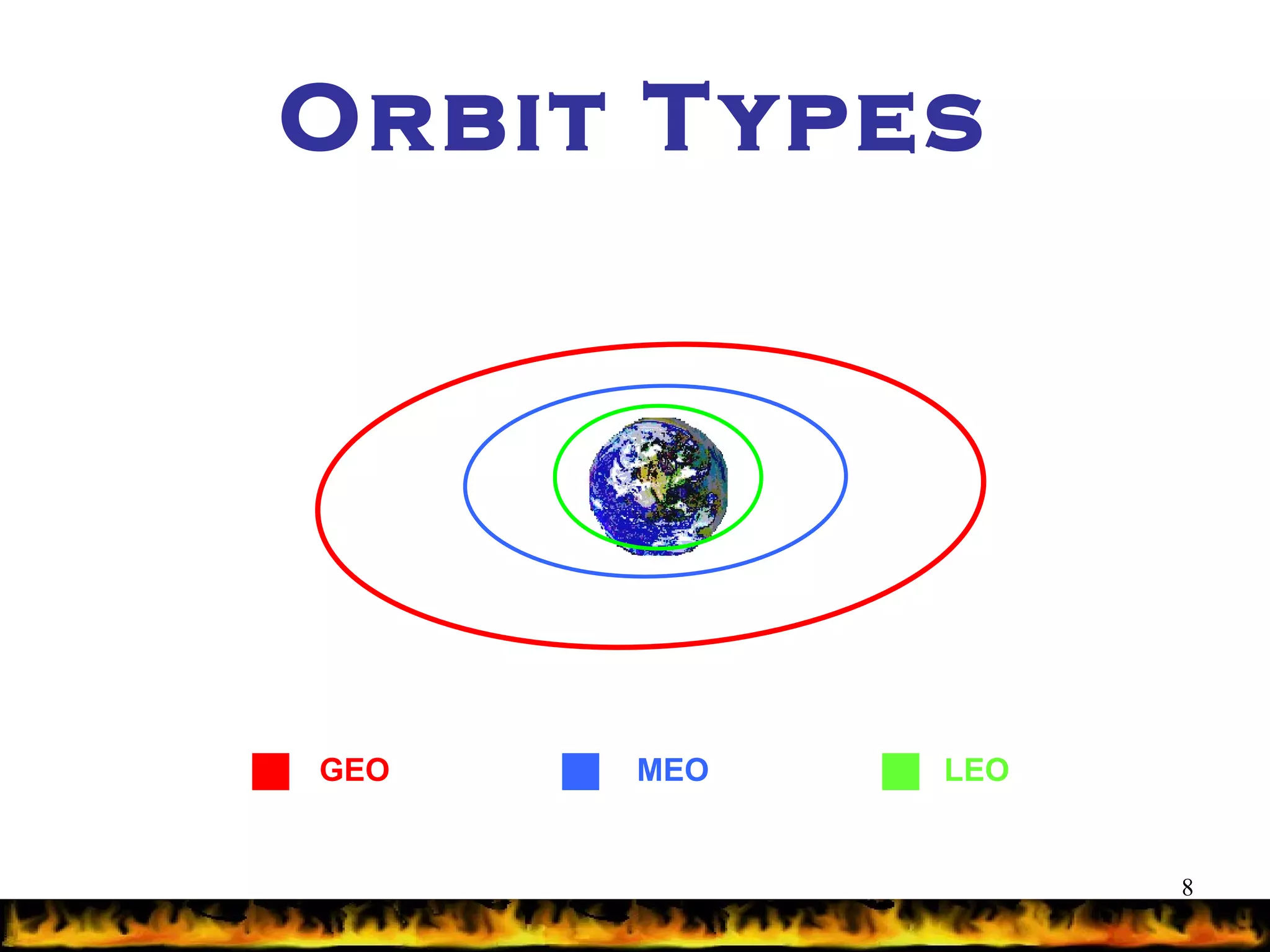 Orbit Types GEO MEO   LEO 