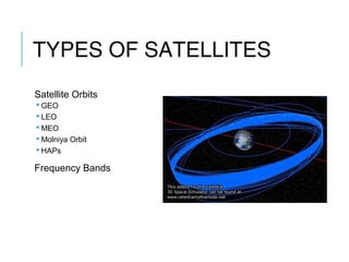 TYPES OF SATELLITES
Satellite Orbits
 GEO
 LEO
 MEO
 Molniya Orbit
 HAPs
Frequency Bands
 