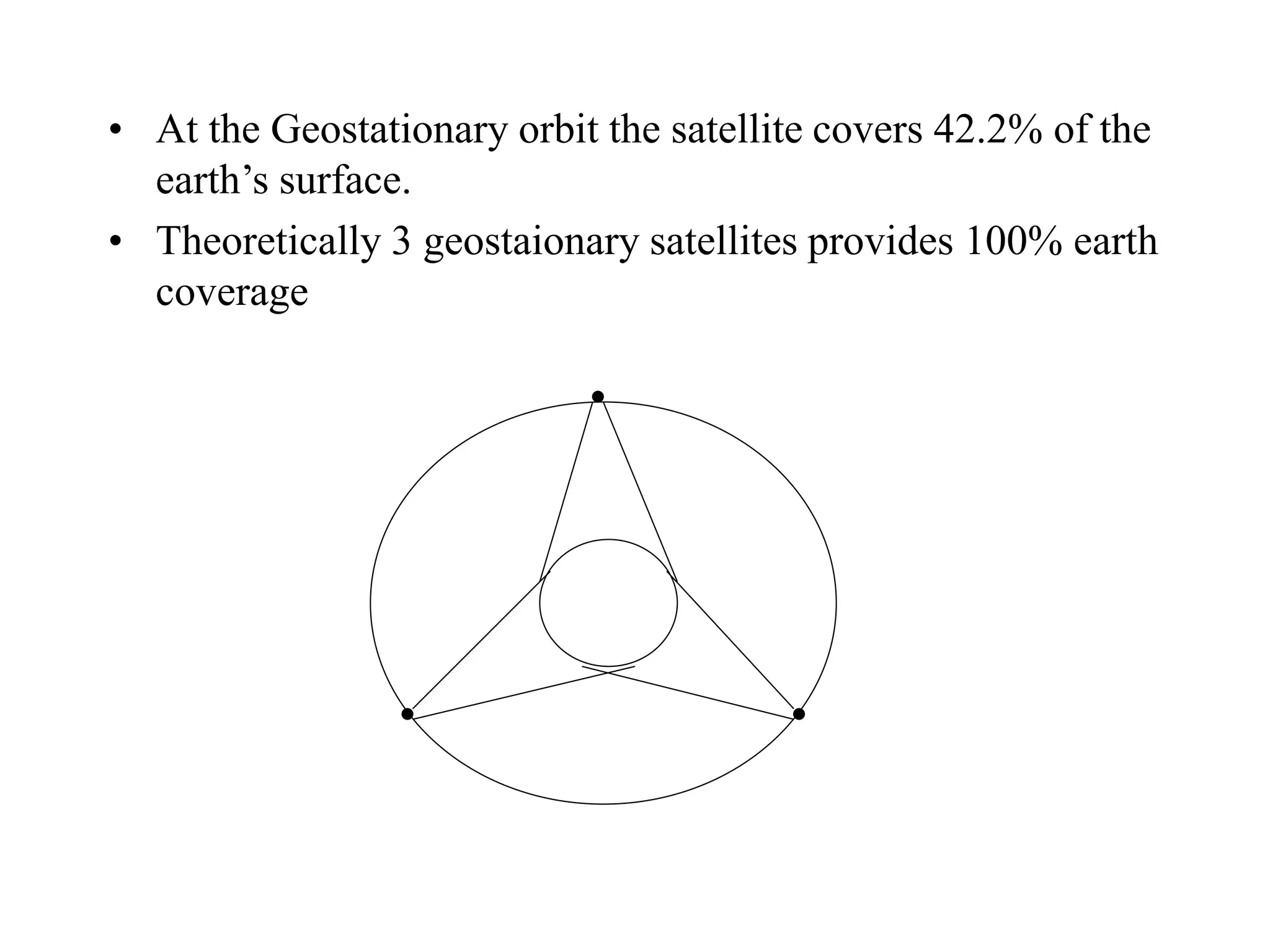 • At the Geostationary orbit the satellite covers 42.2% of the
earth’s surface.
• Theoretically 3 geostaionary satellites provides 100% earth
coverage
 