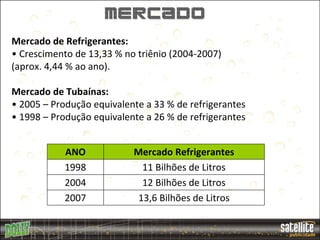 mercado
Mercado de Refrigerantes:
• Crescimento de 13,33 % no triênio (2004-2007)
(aprox. 4,44 % ao ano).

Mercado de Tubaínas:
• 2005 – Produção equivalente a 33 % de refrigerantes
• 1998 – Produção equivalente a 26 % de refrigerantes


            ANO            Mercado Refrigerantes
            1998             11 Bilhões de Litros
            2004             12 Bilhões de Litros
            2007            13,6 Bilhões de Litros
 