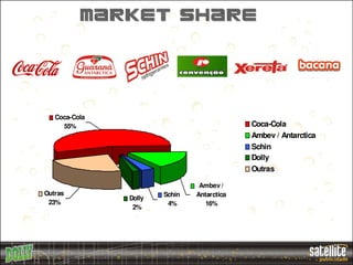 Market Share



   Coca-Cola
     55%                                    Coca-Cola
                                            Ambev / Antarctica
                                            Schin
                                            Dolly
                                            Outras

                                Ambev /
Outras                 Schin   Antarctica
               Dolly
 23%                    4%        16%
                2%
 